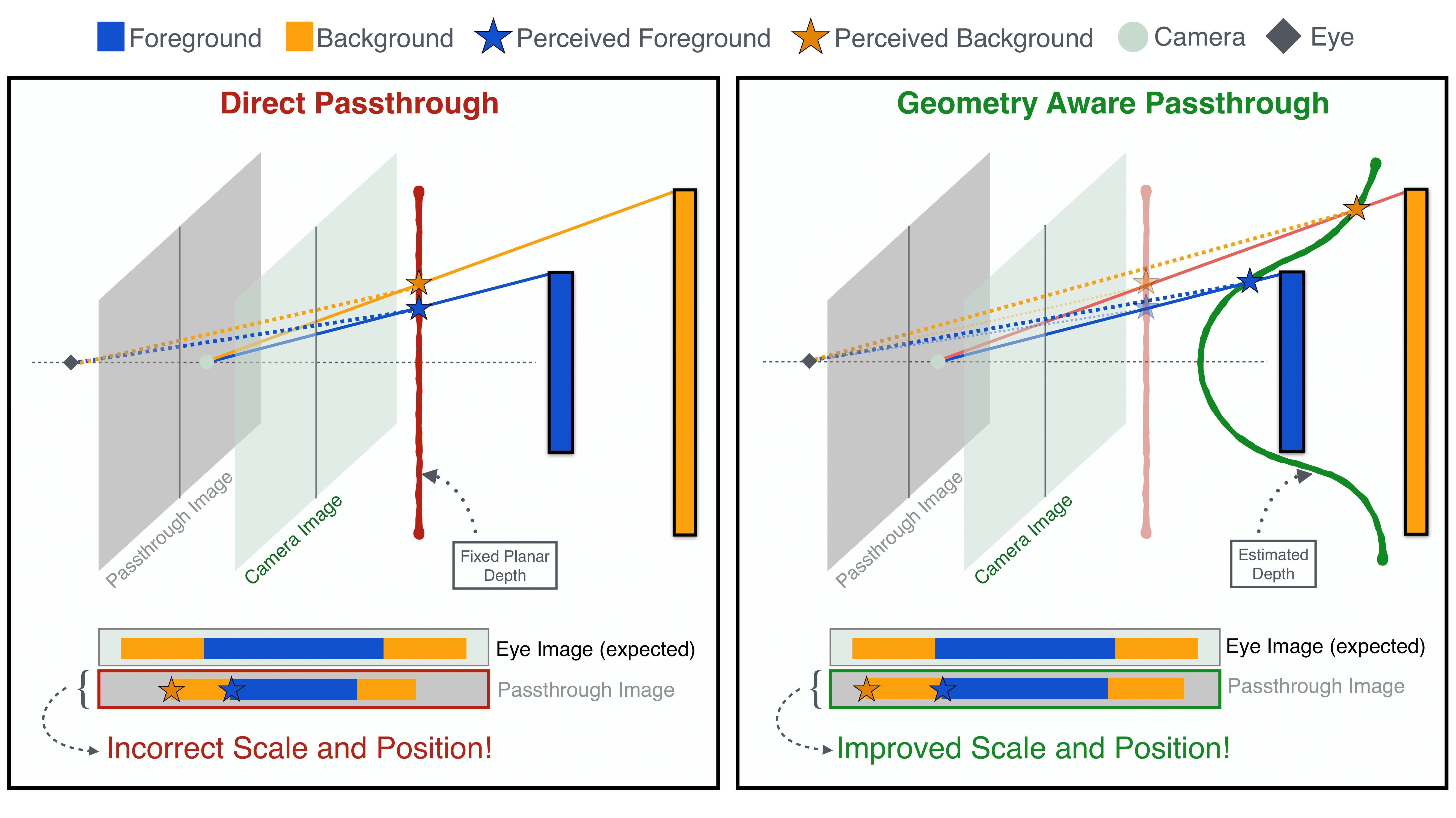 2D illustration comparing DP and GAP reprojection
